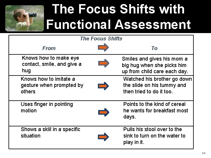 The Focus Shifts with Functional Assessment The Focus Shifts From Knows how to make