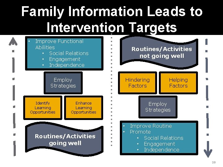 Family Information Leads to Intervention Targets • Improve Functional Abilities • Social Relations •