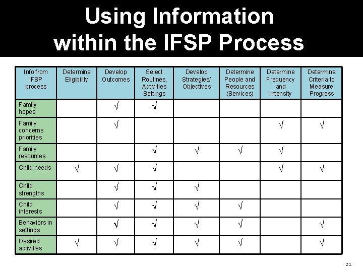 Using Information within the IFSP Process Info from IFSP process Determine Eligibility Develop Outcomes