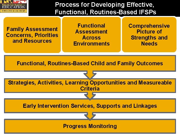 Process for Developing Effective, Functional, Routines-Based IFSPs Family Assessment Concerns, Priorities and Resources Functional