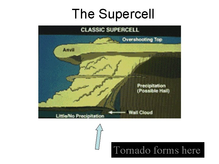 The Supercell Tornado forms here 