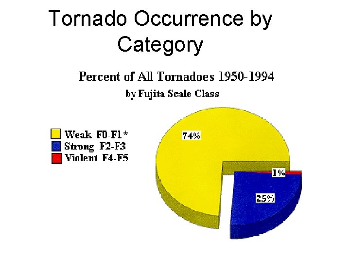 Tornado Occurrence by Category 