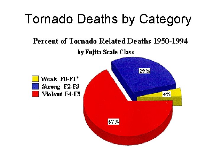 Tornado Deaths by Category 