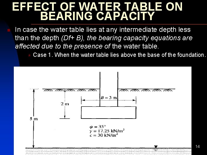 EFFECT OF WATER TABLE ON BEARING CAPACITY n In case the water table lies