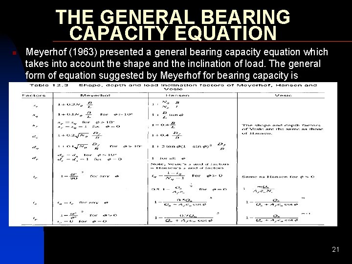 THE GENERAL BEARING CAPACITY EQUATION n Meyerhof (1963) presented a general bearing capacity equation