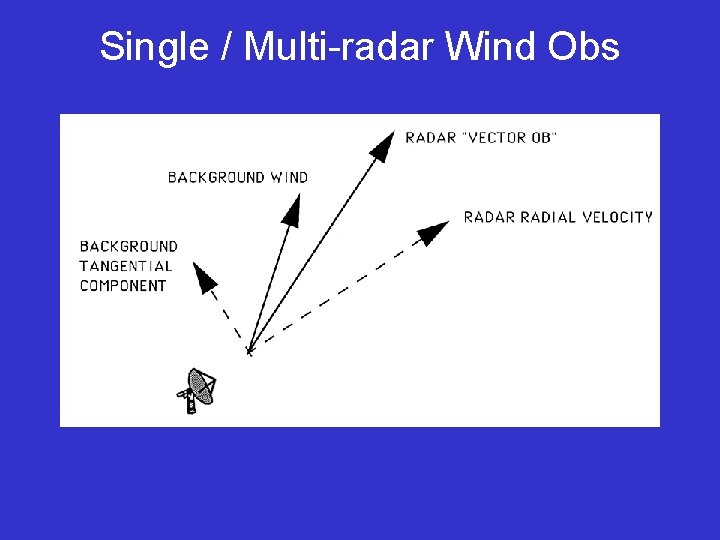 Single / Multi-radar Wind Obs 