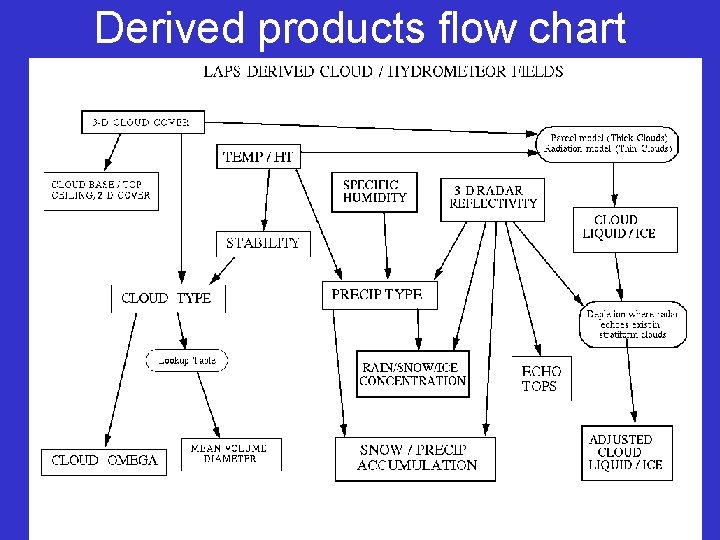 Derived products flow chart 