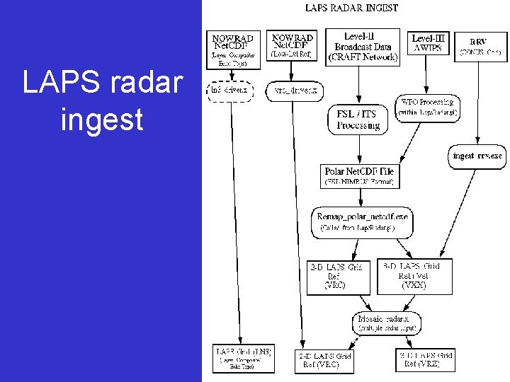 LAPS radar ingest 