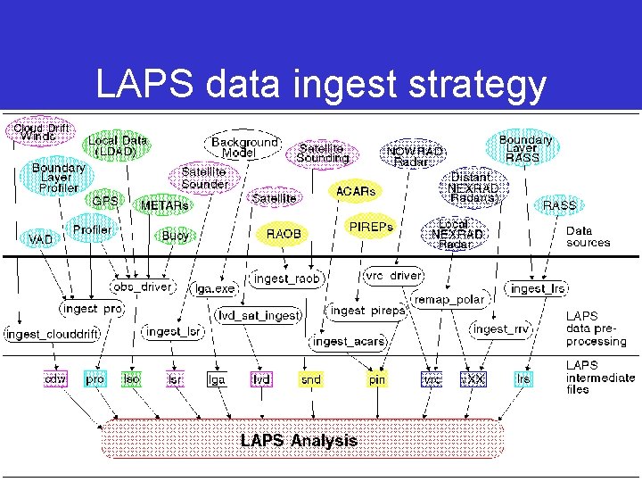 LAPS data ingest strategy 