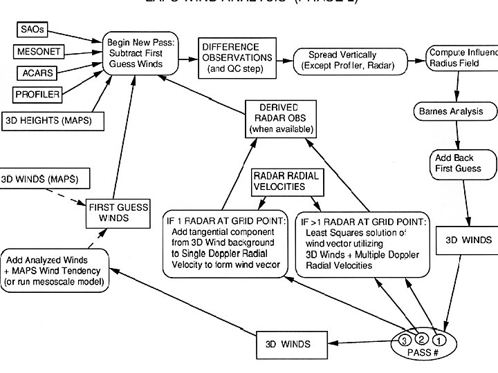 Wind Analysis Flow Chart 