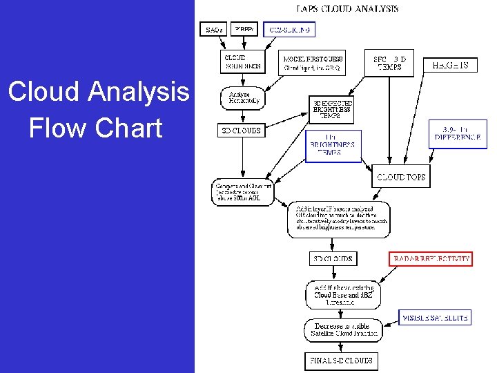 Cloud Analysis Flow Chart 