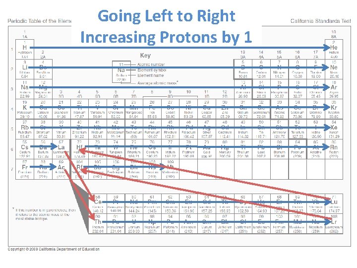 Going Left to Right Increasing Protons by 1 