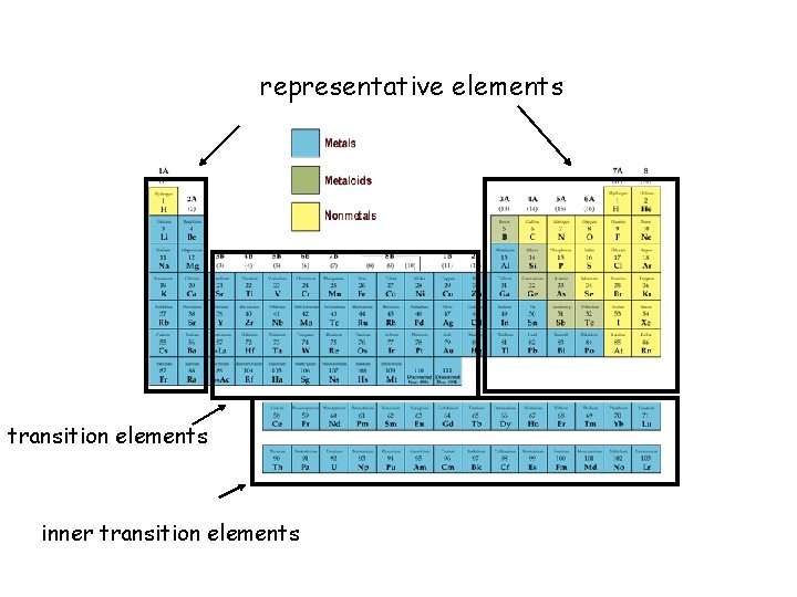 representative elements transition elements inner transition elements 