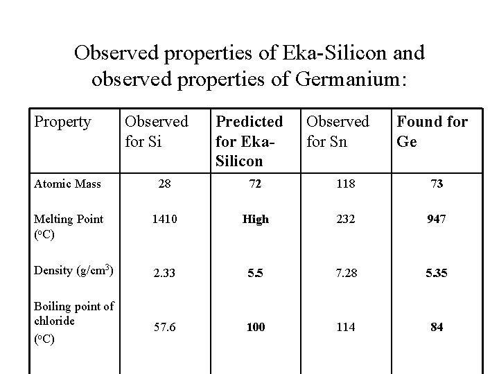 Observed properties of Eka-Silicon and observed properties of Germanium: Property Observed for Si Predicted