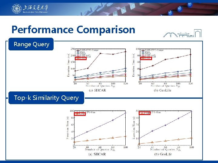 Performance Comparison Range Query Top-k Similarity Query 