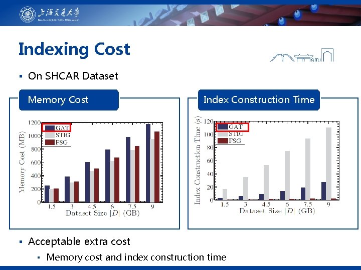 Indexing Cost ▪ On SHCAR Dataset Memory Cost Index Construction Time ▪ Acceptable extra