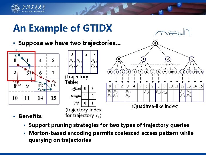 An Example of GTIDX ▪ Suppose we have two trajectories… (Trajectory Table) (Quadtree-like index)