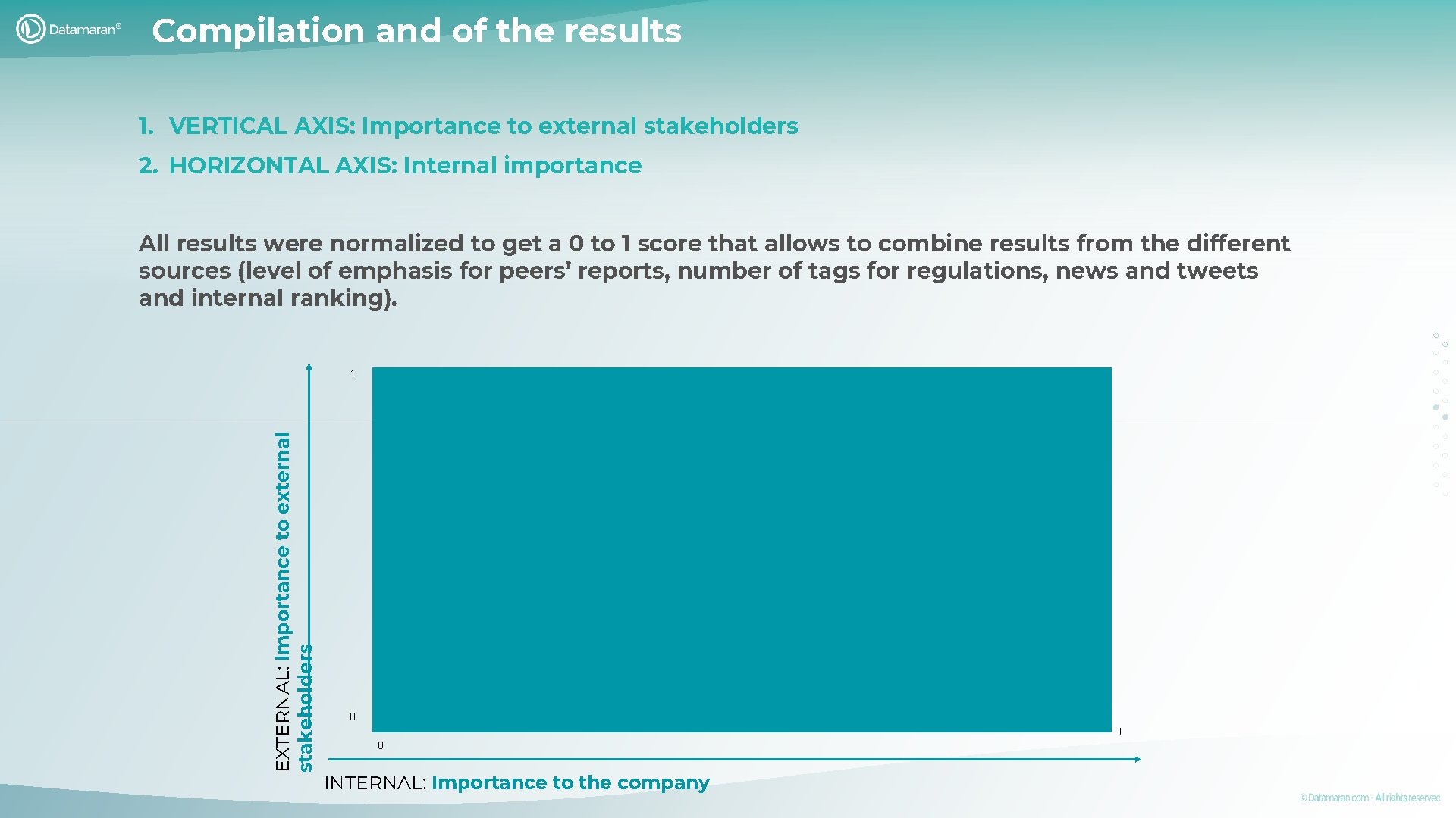 Compilation and of the results 1. VERTICAL AXIS: Importance to external stakeholders 2. HORIZONTAL