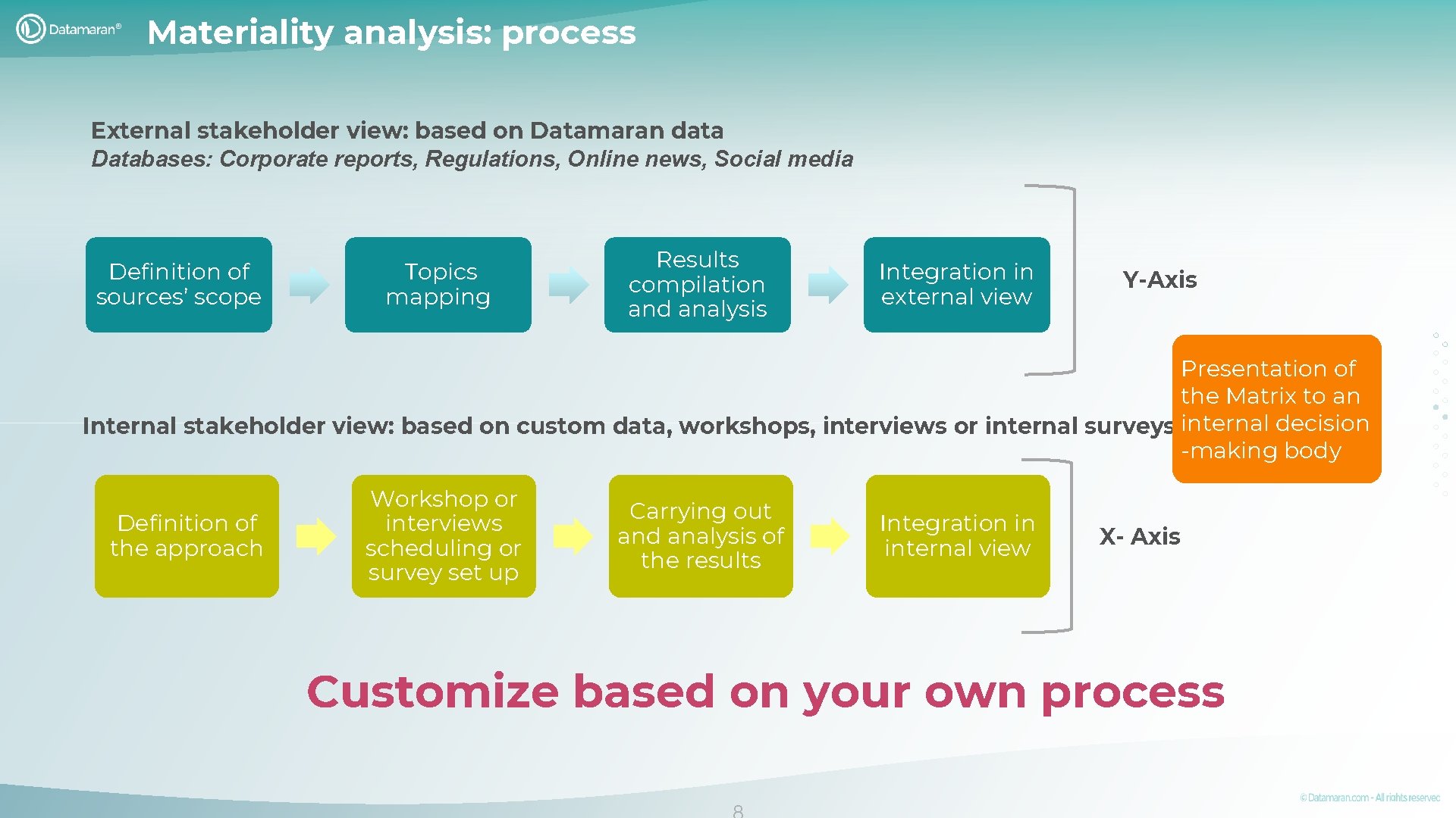 Materiality analysis: process External stakeholder view: based on Datamaran data Databases: Corporate reports, Regulations,