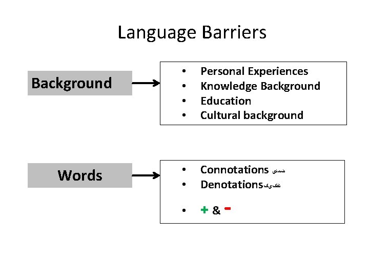 Language Barriers Background Words • • Personal Experiences Knowledge Background Education Cultural background •