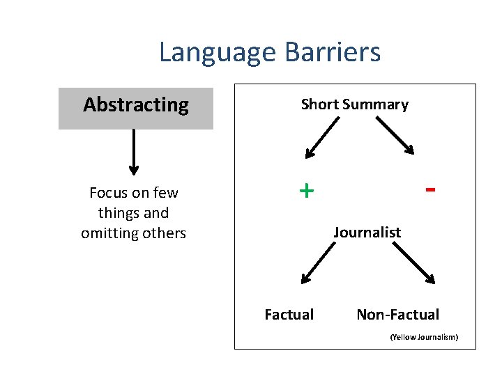 Language Barriers Abstracting Focus on few things and omitting others Short Summary - +