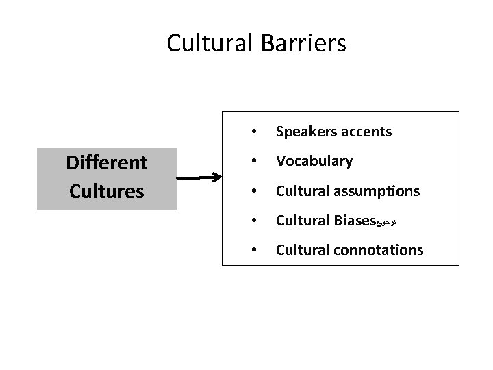 Cultural Barriers Different Cultures • Speakers accents • Vocabulary • Cultural assumptions • Cultural