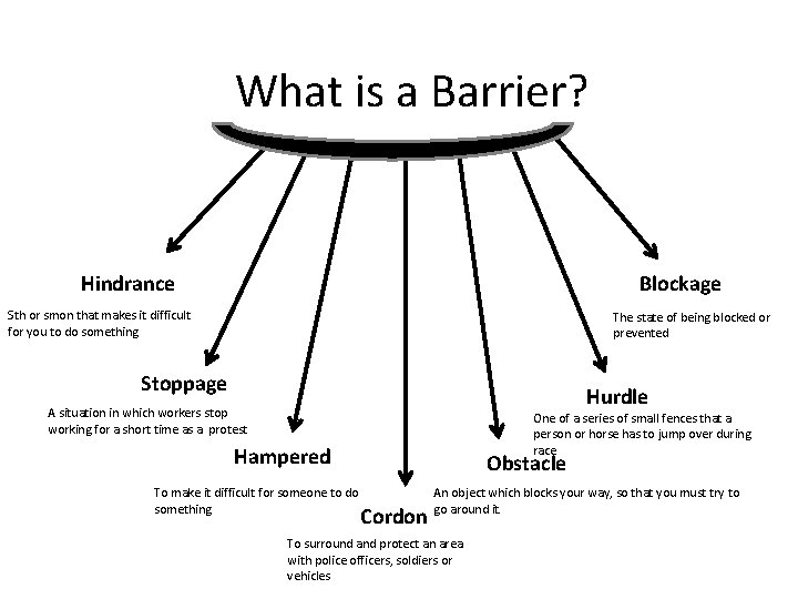 What is a Barrier? Hindrance Blockage Sth or smon that makes it difficult for