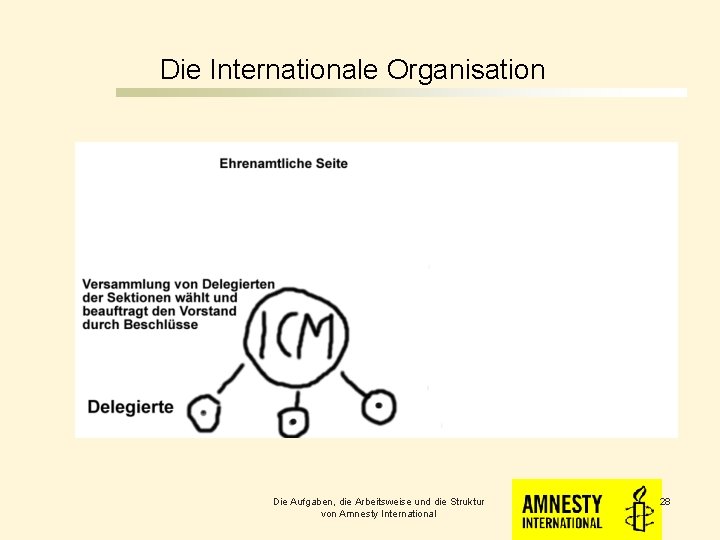Die Internationale Organisation Die Aufgaben, die Arbeitsweise und die Struktur von Amnesty International 28