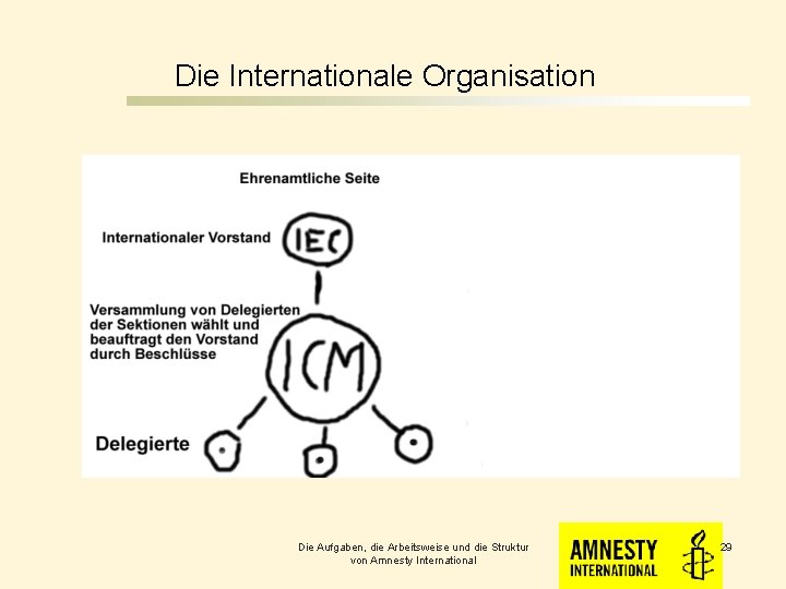 Die Internationale Organisation Die Aufgaben, die Arbeitsweise und die Struktur von Amnesty International 29