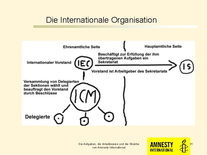 Die Internationale Organisation Die Aufgaben, die Arbeitsweise und die Struktur von Amnesty International 31