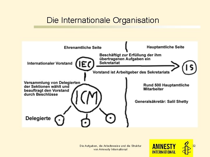 Die Internationale Organisation Die Aufgaben, die Arbeitsweise und die Struktur von Amnesty International 32