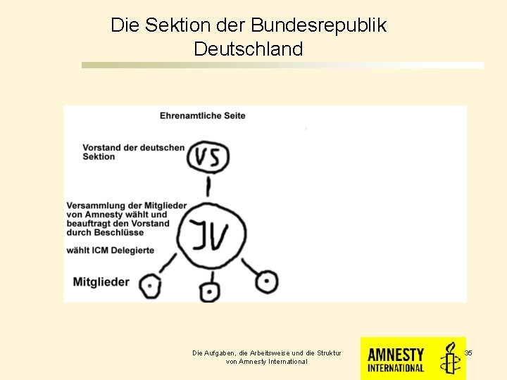 Die Sektion der Bundesrepublik Deutschland Die Aufgaben, die Arbeitsweise und die Struktur von Amnesty