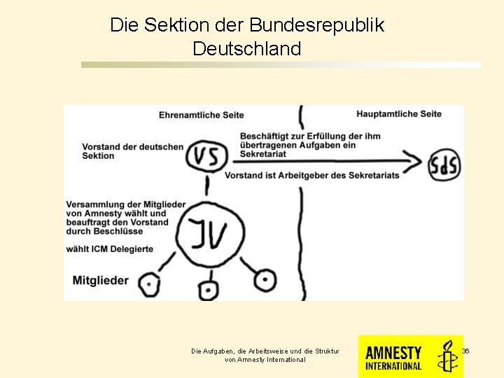 Die Sektion der Bundesrepublik Deutschland Die Aufgaben, die Arbeitsweise und die Struktur von Amnesty