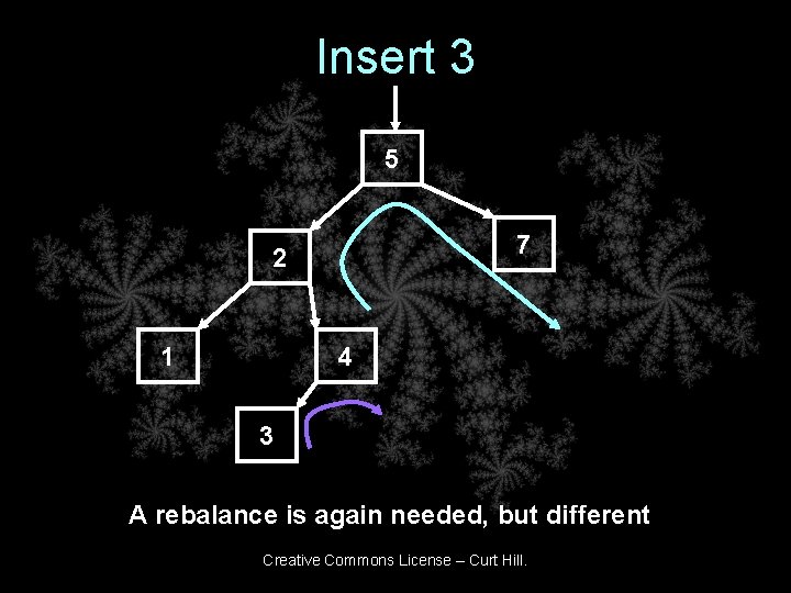 Insert 3 5 7 2 1 4 3 A rebalance is again needed, but