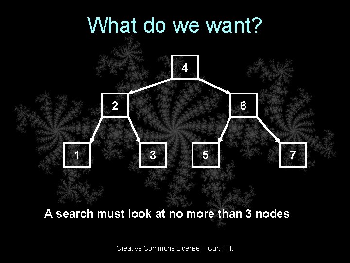 What do we want? 4 2 1 6 3 5 A search must look