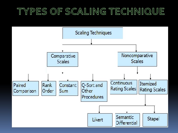 TYPES OF SCALING TECHNIQUE 