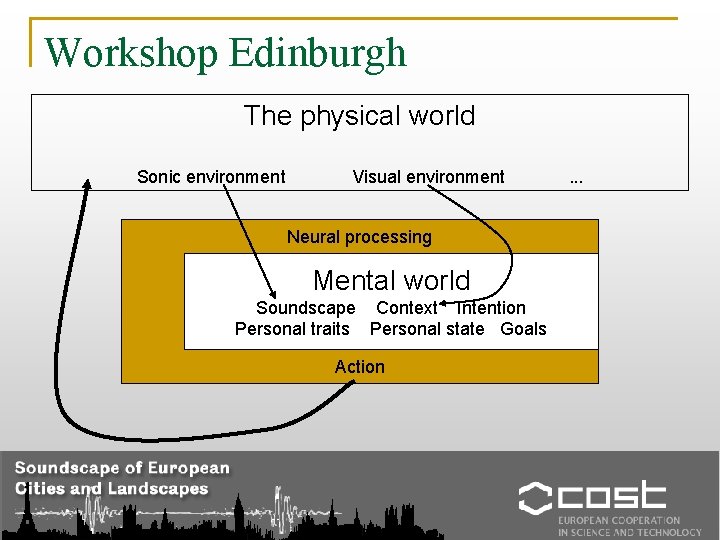 Workshop Edinburgh The physical world Sonic environment Visual environment Neural processing Mental world Soundscape