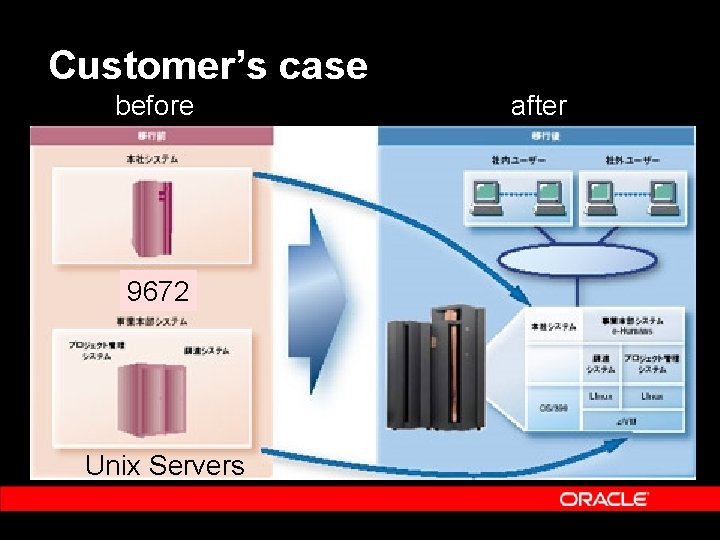 Customer’s case before 9672 Unix Servers after 