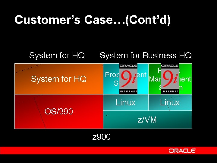 Customer’s Case…(Cont’d) System for HQ System for Business HQ System for HQ Project Procurement