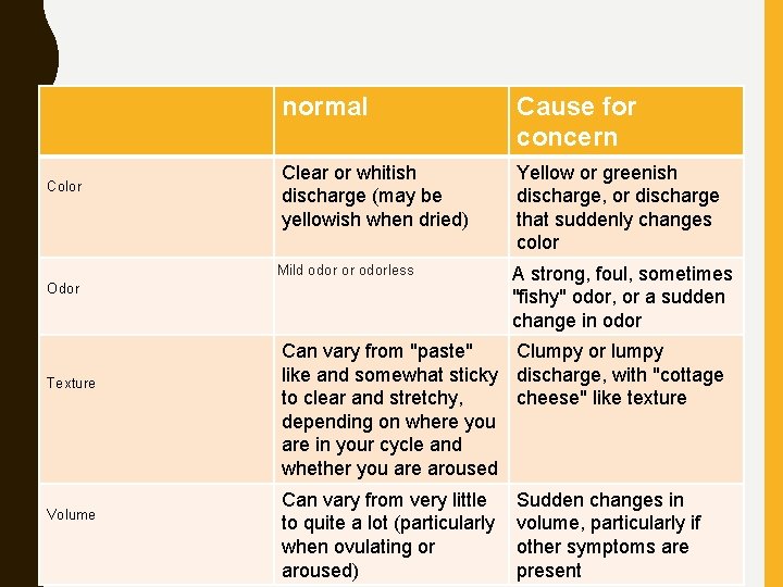 Color normal Cause for concern Clear or whitish discharge (may be yellowish when dried)