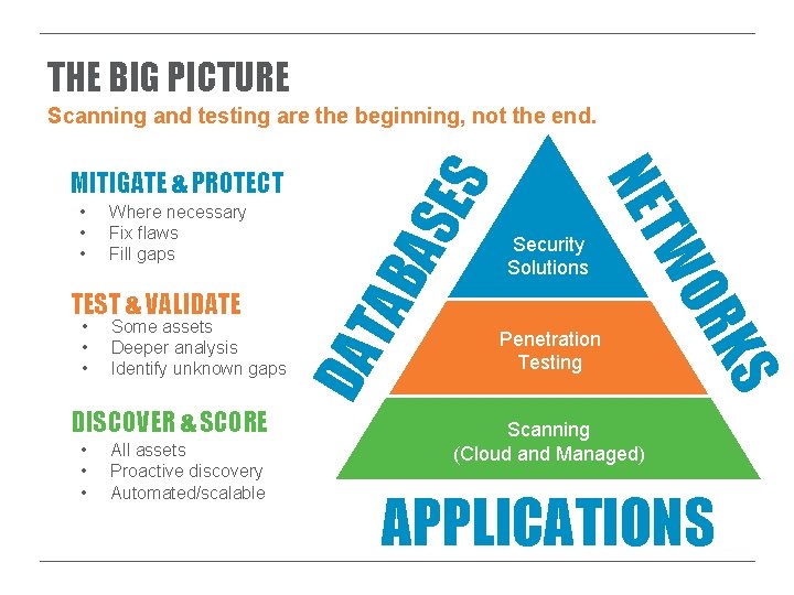 THE BIG PICTURE Some assets Deeper analysis Identify unknown gaps DISCOVER & SCORE •