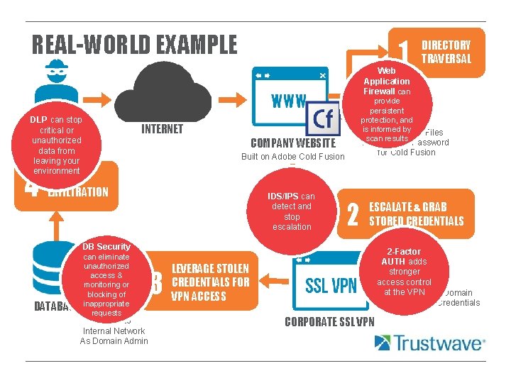 REAL-WORLD EXAMPLE 1 DIRECTORY TRAVERSAL Web Application Firewall can DLP can stop critical or