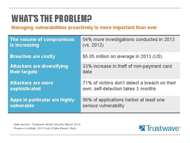 WHAT’S THE PROBLEM? Managing vulnerabilities proactively is more important than ever The volume of