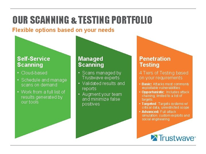OUR SCANNING & TESTING PORTFOLIO Flexible options based on your needs Self-Service Scanning Managed