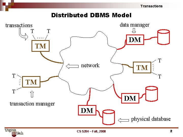 Transactions Distributed DBMS Model transactions T data manager …. T DM TM …. T