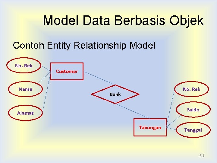 Model Data Berbasis Objek Contoh Entity Relationship Model No. Rek Nama Customer No. Rek