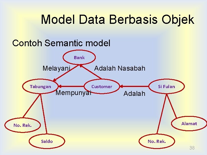Model Data Berbasis Objek Contoh Semantic model Bank Melayani Tabungan Mempunyai Adalah Nasabah Customer