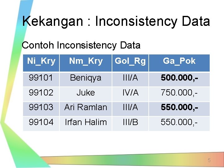 Kekangan : Inconsistency Data Contoh Inconsistency Data Ni_Kry Nm_Kry Gol_Rg Ga_Pok 99101 Beniqya III/A