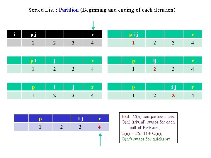 Sorted List : Partition (Beginning and ending of each iteration) i pj 3 r Sorted List : Partition (Beginning and ending of each iteration) i pj 3 r