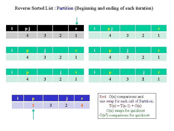 Reverse Sorted List : Partition (Beginning and ending of each iteration) i pj i Reverse Sorted List : Partition (Beginning and ending of each iteration) i pj i